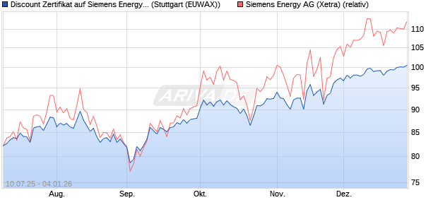 Discount Zertifikat auf Siemens Energy [Morgan Stanl. (WKN: MM09FZ) Chart