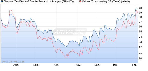 Discount Zertifikat auf Daimler Truck Holding [Morgan. (WKN: MM09H2) Chart