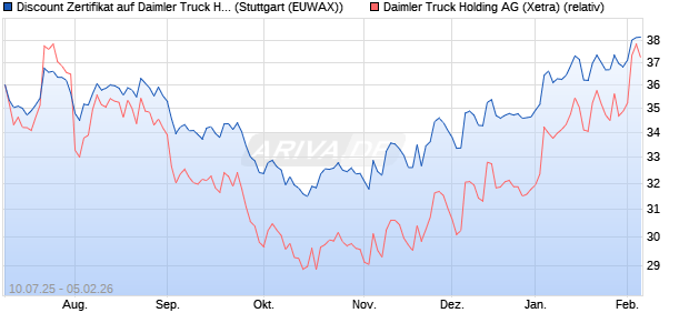 Discount Zertifikat auf Daimler Truck Holding [Morgan. (WKN: MM09GY) Chart