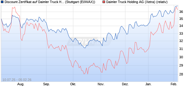 Discount Zertifikat auf Daimler Truck Holding [Morgan. (WKN: MM09GW) Chart