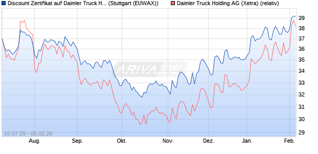 Discount Zertifikat auf Daimler Truck Holding [Morgan. (WKN: MM09H0) Chart