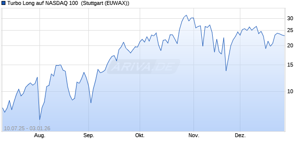 Turbo Long auf NASDAQ 100 [Morgan Stanley & Co. I. (WKN: MM06DT) Chart