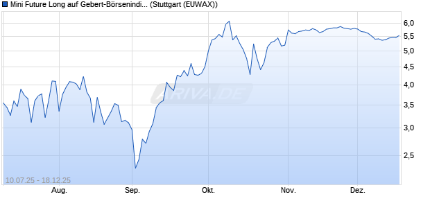 Mini Future Long auf Gebert-B&ouml;rsenindikator AR [Mor. (WKN: MM05NM) Chart