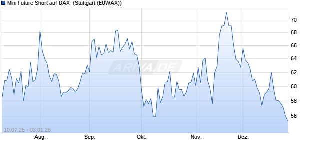 Mini Future Short auf DAX [Morgan Stanley & Co. Inter. (WKN: MM05WW) Chart