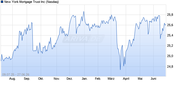 New York Mortgage Trust Aktie Chart