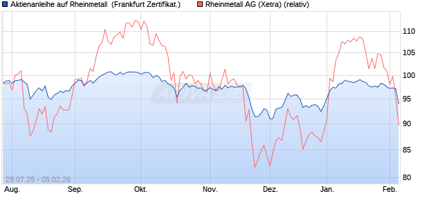 Aktienanleihe auf Rheinmetall [Goldman Sachs] (WKN: GV9AGE) Chart