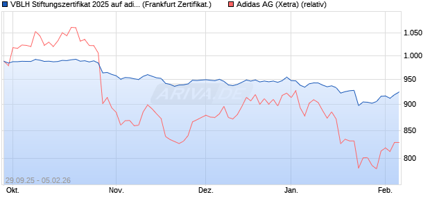 VBLH Stiftungszertifikat 2025 auf adidas [DZ BANK AG] (WKN: DU0XFV) Chart