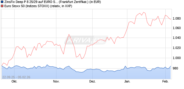 ZinsFix Deep P 8 25/29 auf EURO STOXX 50 [DZ BAN. (WKN: DY99XG) Chart