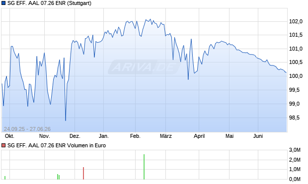 SG EFF. AAL 07.26 ENR Aktie Chart