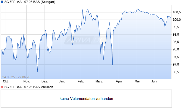 SG EFF. AAL 07.26 BAS Aktie Chart