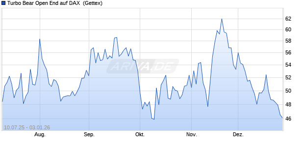 Turbo Bear Open End auf DAX [UniCredit Bank GmbH] (WKN: UG830F) Chart