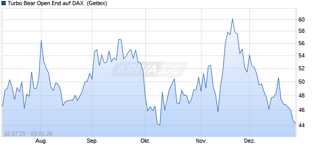 Turbo Bear Open End auf DAX [UniCredit Bank GmbH] (WKN: UG8308) Chart