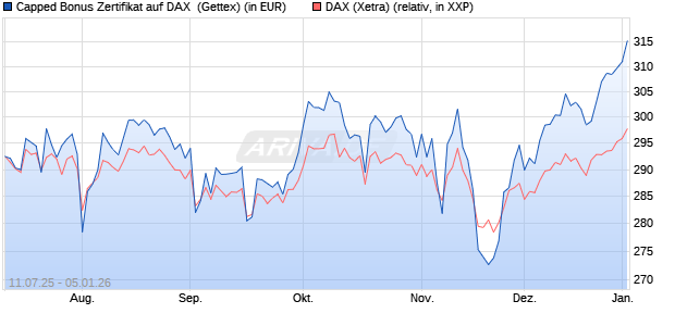 Capped Bonus Zertifikat auf DAX [Goldman Sachs Ba. (WKN: GV9CLG) Chart