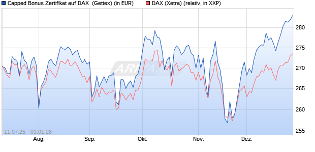 Capped Bonus Zertifikat auf DAX [Goldman Sachs Ba. (WKN: GV9CLK) Chart