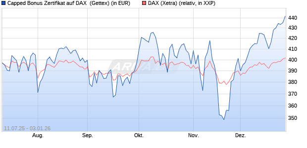 Capped Bonus Zertifikat auf DAX [Goldman Sachs Ba. (WKN: GV9CLM) Chart