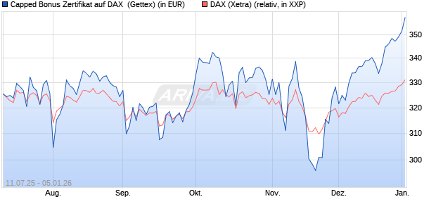 Capped Bonus Zertifikat auf DAX [Goldman Sachs Ba. (WKN: GV9CLN) Chart