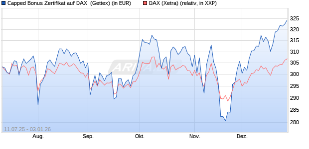 Capped Bonus Zertifikat auf DAX [Goldman Sachs Ba. (WKN: GV9CLP) Chart