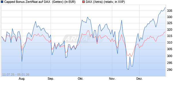 Capped Bonus Zertifikat auf DAX [Goldman Sachs Ba. (WKN: GV9CLU) Chart