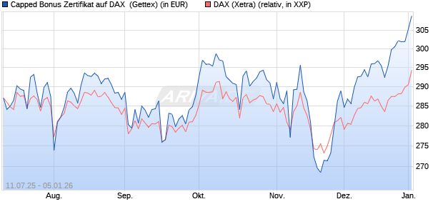 Capped Bonus Zertifikat auf DAX [Goldman Sachs Ba. (WKN: GV9CLW) Chart