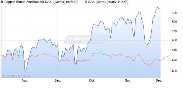 Capped Bonus Zertifikat auf DAX [Goldman Sachs Ba. (WKN: GV9CMA) Chart