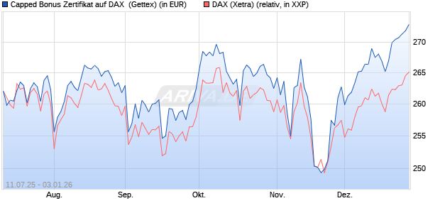 Capped Bonus Zertifikat auf DAX [Goldman Sachs Ba. (WKN: GV9CMB) Chart