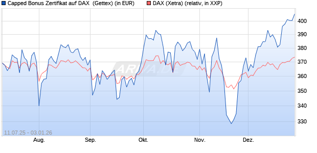 Capped Bonus Zertifikat auf DAX [Goldman Sachs Ba. (WKN: GV9CMG) Chart