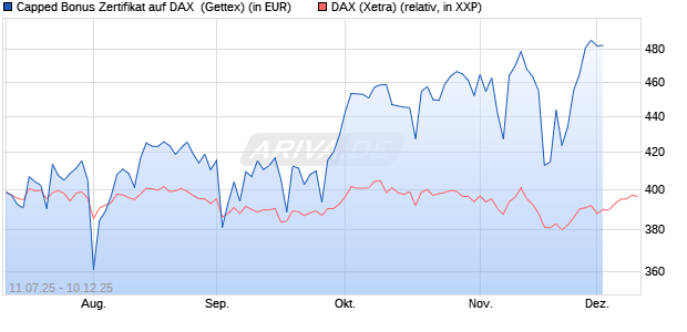 Capped Bonus Zertifikat auf DAX [Goldman Sachs Ba. (WKN: GV9CMK) Chart
