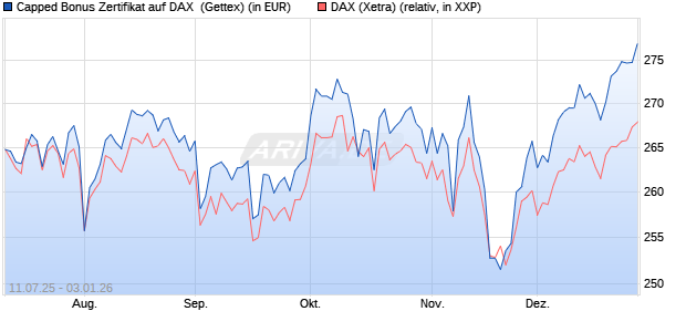Capped Bonus Zertifikat auf DAX [Goldman Sachs Ba. (WKN: GV9CMN) Chart
