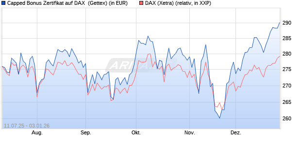 Capped Bonus Zertifikat auf DAX [Goldman Sachs Ba. (WKN: GV9CMP) Chart