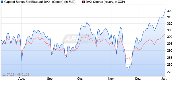 Capped Bonus Zertifikat auf DAX [Goldman Sachs Ba. (WKN: GV9CMQ) Chart