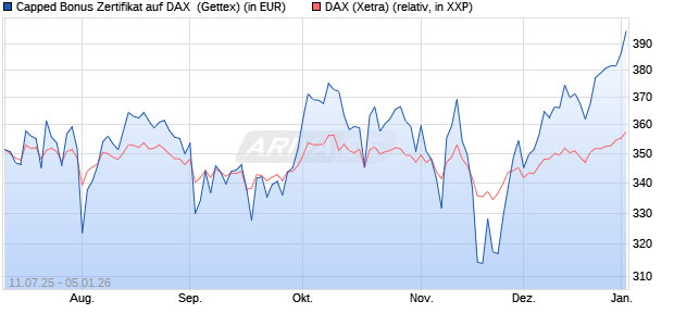 Capped Bonus Zertifikat auf DAX [Goldman Sachs Ba. (WKN: GV9CMY) Chart