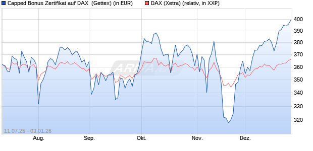 Capped Bonus Zertifikat auf DAX [Goldman Sachs Ba. (WKN: GV9CNE) Chart