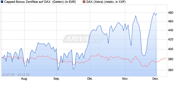 Capped Bonus Zertifikat auf DAX [Goldman Sachs Ba. (WKN: GV9CNQ) Chart