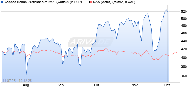 Capped Bonus Zertifikat auf DAX [Goldman Sachs Ba. (WKN: GV9CNT) Chart