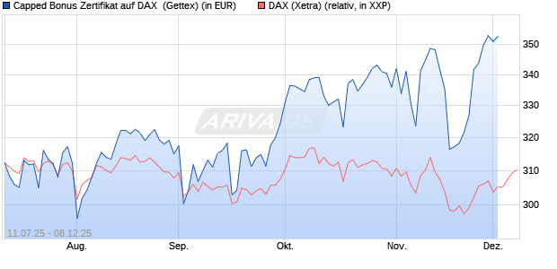 Capped Bonus Zertifikat auf DAX [Goldman Sachs Ba. (WKN: GV9CP5) Chart