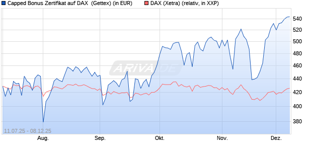 Capped Bonus Zertifikat auf DAX [Goldman Sachs Ba. (WKN: GV9CP6) Chart