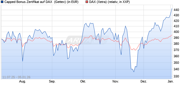 Capped Bonus Zertifikat auf DAX [Goldman Sachs Ba. (WKN: GV9CPB) Chart