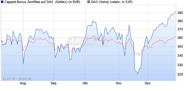 Capped Bonus Zertifikat auf DAX [Goldman Sachs Ba. (WKN: GV9CPD) Chart