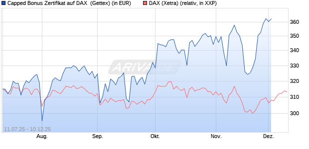 Capped Bonus Zertifikat auf DAX [Goldman Sachs Ba. (WKN: GV9CPE) Chart