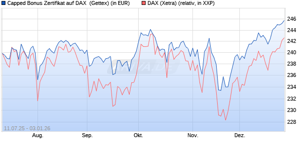 Capped Bonus Zertifikat auf DAX [Goldman Sachs Ba. (WKN: GV9CPF) Chart