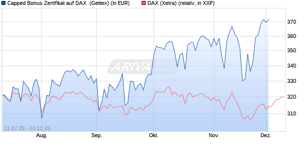 Capped Bonus Zertifikat auf DAX [Goldman Sachs Ba. (WKN: GV9CPJ) Chart