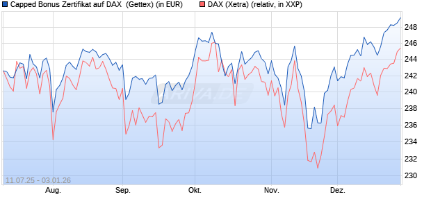 Capped Bonus Zertifikat auf DAX [Goldman Sachs Ba. (WKN: GV9CPM) Chart