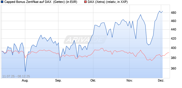 Capped Bonus Zertifikat auf DAX [Goldman Sachs Ba. (WKN: GV9CPQ) Chart