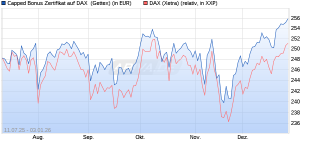 Capped Bonus Zertifikat auf DAX [Goldman Sachs Ba. (WKN: GV9CPT) Chart