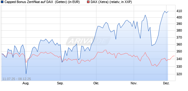 Capped Bonus Zertifikat auf DAX [Goldman Sachs Ba. (WKN: GV9CQ2) Chart