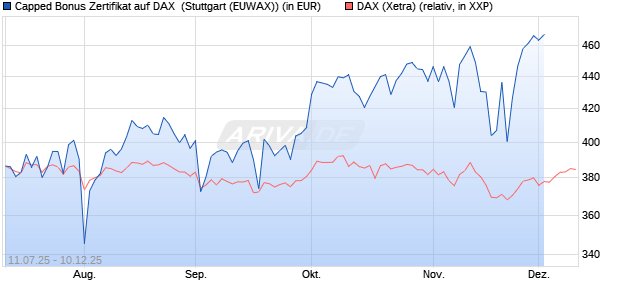 Capped Bonus Zertifikat auf DAX [Goldman Sachs Ba. (WKN: GV9CQ3) Chart