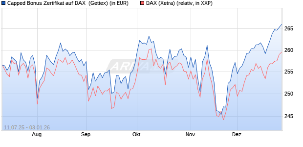 Capped Bonus Zertifikat auf DAX [Goldman Sachs Ba. (WKN: GV9CQB) Chart