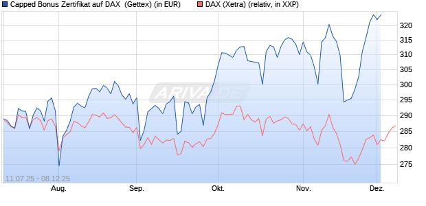Capped Bonus Zertifikat auf DAX [Goldman Sachs Ba. (WKN: GV9CQM) Chart