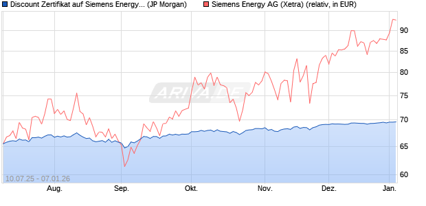 Discount Zertifikat auf Siemens Energy [J.P. Morgan . (WKN: JH82N6) Chart