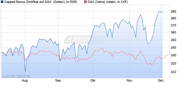 Capped Bonus Zertifikat auf DAX [Goldman Sachs Ba. (WKN: GV9CQS) Chart